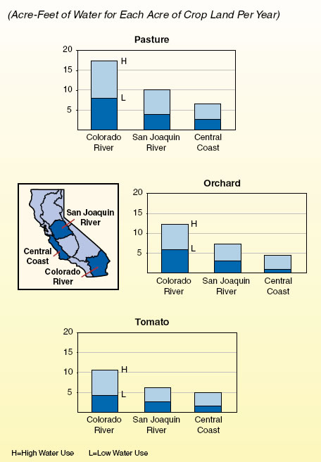 Acre-feet of water for each acre of crop land per year